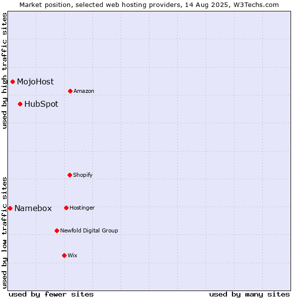 Market position of HubSpot vs. MojoHost vs. Namebox