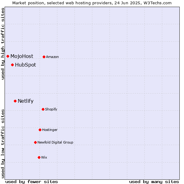 Market position of Netlify vs. HubSpot vs. MojoHost