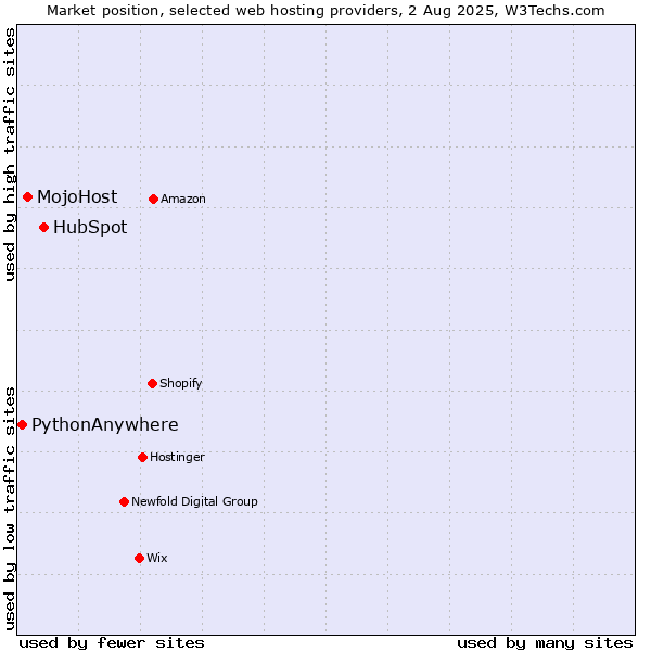 Market position of HubSpot vs. MojoHost vs. PythonAnywhere