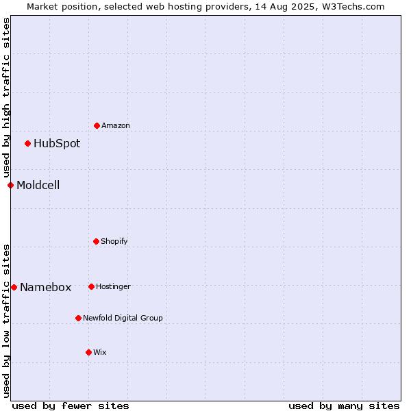 Market position of HubSpot vs. Namebox vs. Moldcell