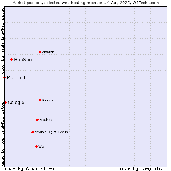 Market position of HubSpot vs. Cologix vs. Moldcell