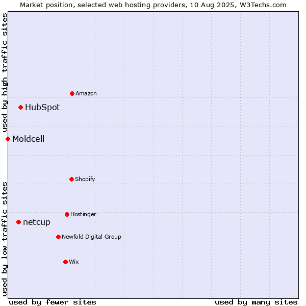 Market position of HubSpot vs. netcup vs. Moldcell