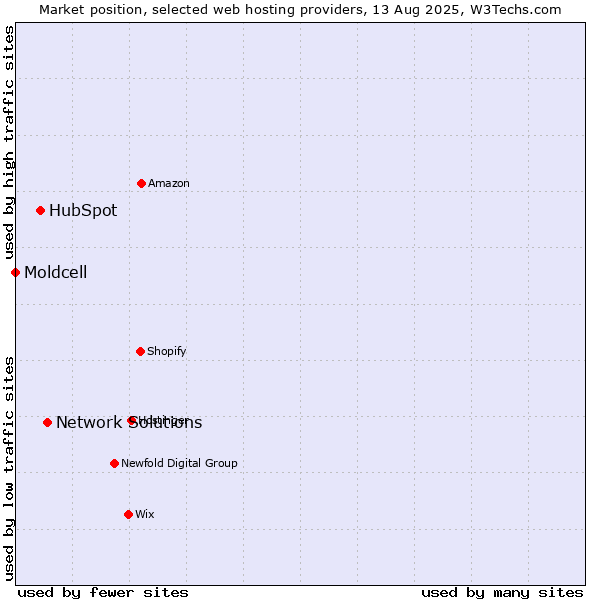 Market position of Network Solutions vs. HubSpot vs. Moldcell
