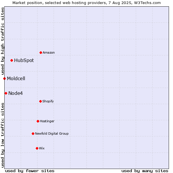 Market position of HubSpot vs. Node4 vs. Moldcell
