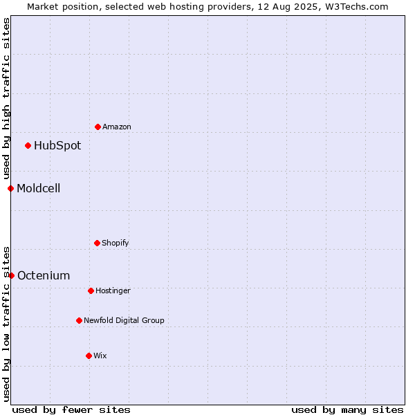 Market position of HubSpot vs. Octenium vs. Moldcell