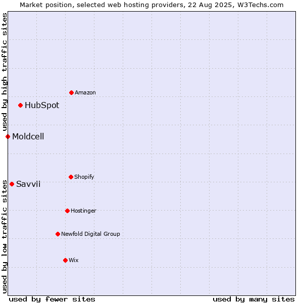 Market position of HubSpot vs. Savvii vs. Moldcell