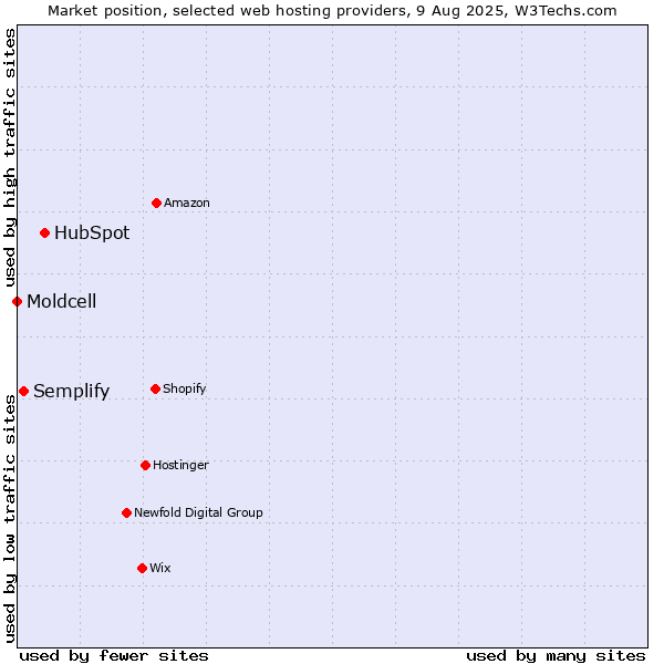 Market position of HubSpot vs. Semplify vs. Moldcell