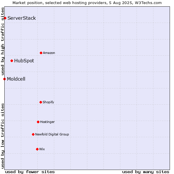 Market position of HubSpot vs. ServerStack vs. Moldcell