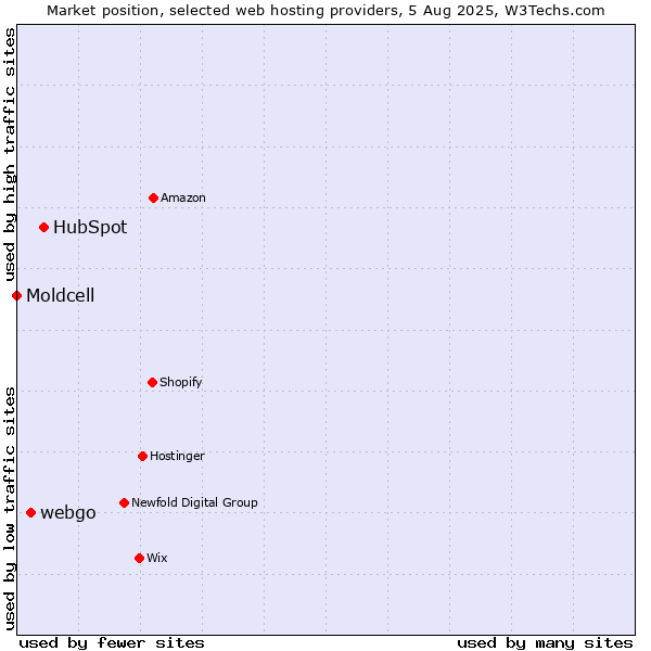 Market position of HubSpot vs. webgo vs. Moldcell
