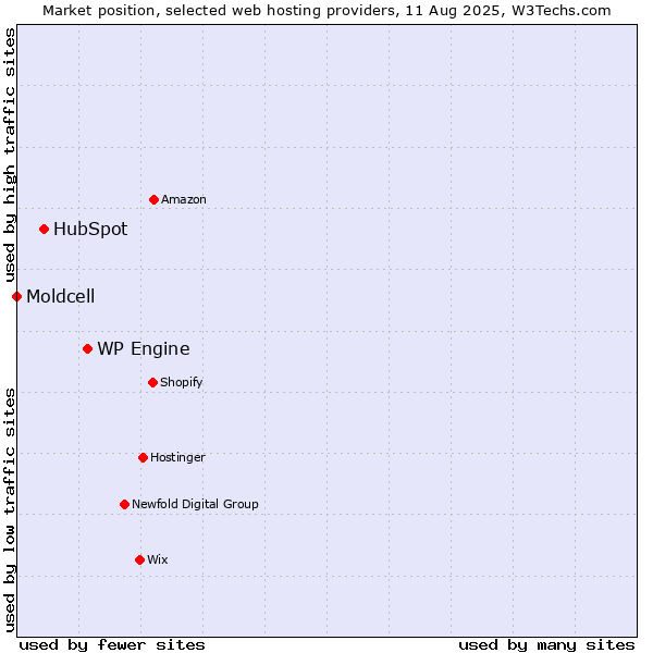 Market position of WP Engine vs. HubSpot vs. Moldcell
