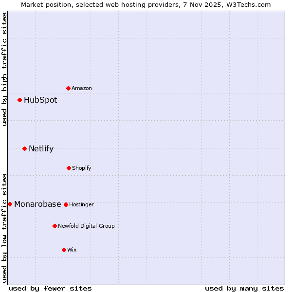 Market position of Netlify vs. HubSpot vs. Monarobase