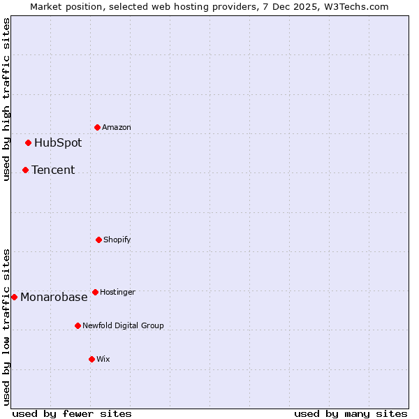 Market position of HubSpot vs. Tencent vs. Monarobase