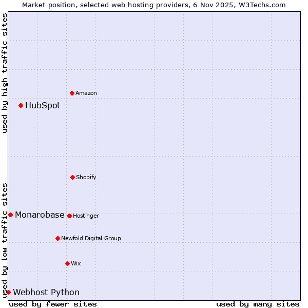 Market position of HubSpot vs. Monarobase vs. Webhost Python