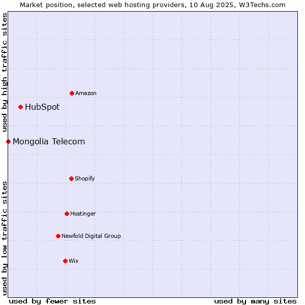 Market position of HubSpot vs. Mongolia Telecom