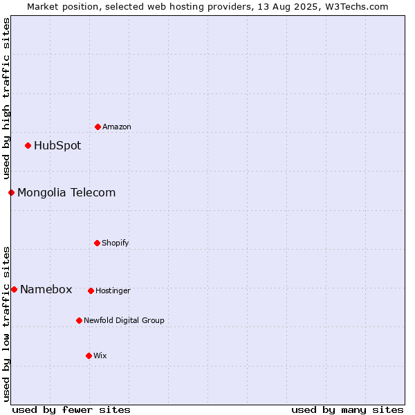 Market position of HubSpot vs. Namebox vs. Mongolia Telecom