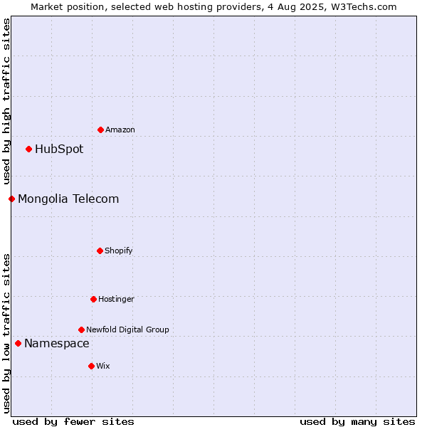 Market position of HubSpot vs. Namespace vs. Mongolia Telecom