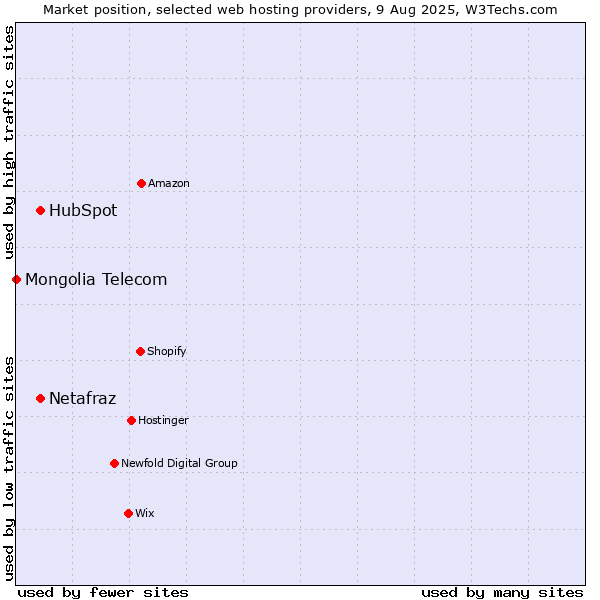 Market position of HubSpot vs. Netafraz vs. Mongolia Telecom
