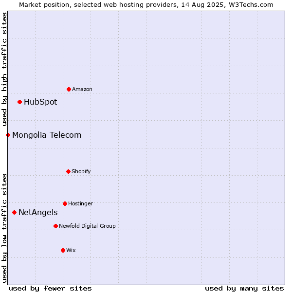 Market position of HubSpot vs. NetAngels vs. Mongolia Telecom