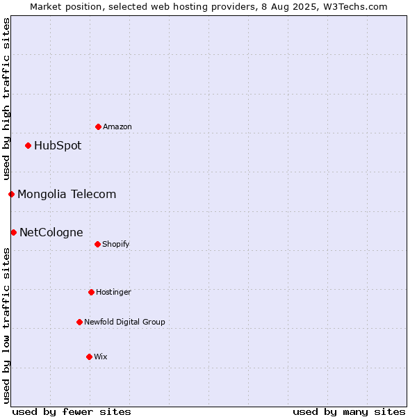 Market position of HubSpot vs. NetCologne vs. Mongolia Telecom