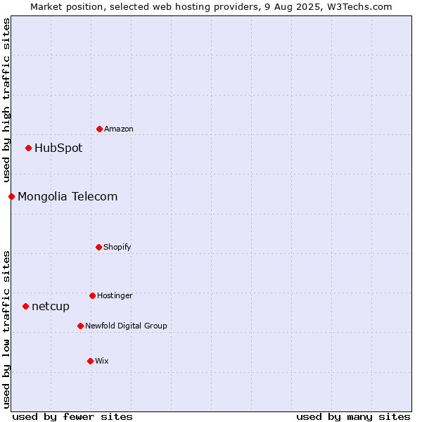 Market position of HubSpot vs. netcup vs. Mongolia Telecom