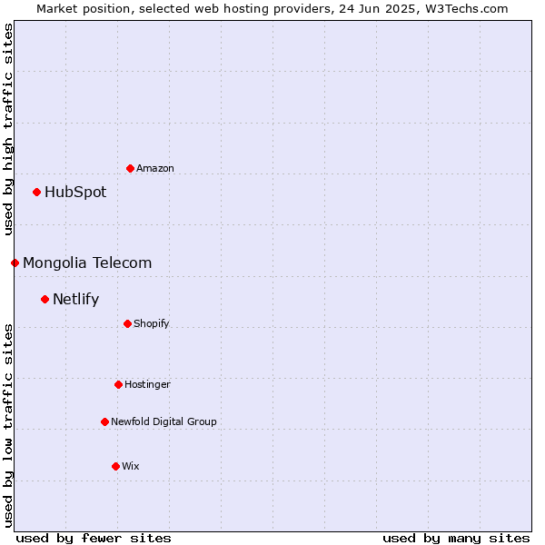 Market position of Netlify vs. HubSpot vs. Mongolia Telecom