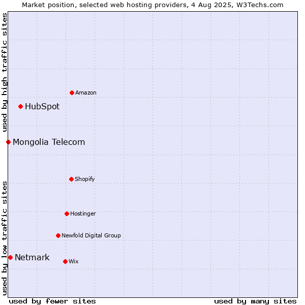 Market position of HubSpot vs. Netmark vs. Mongolia Telecom