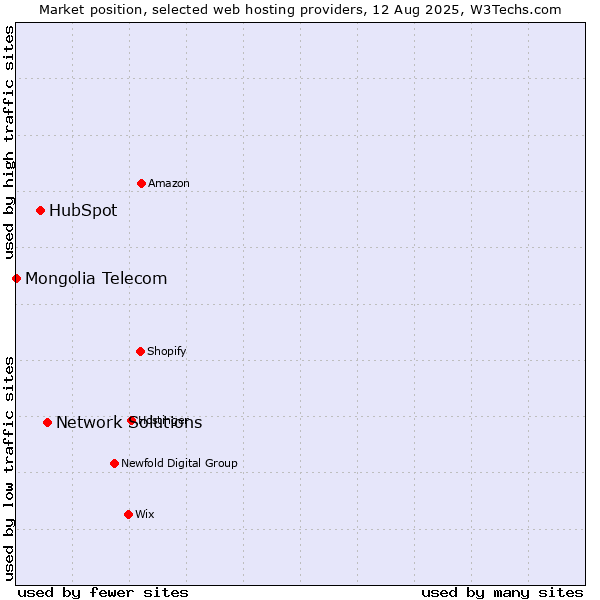 Market position of Network Solutions vs. HubSpot vs. Mongolia Telecom