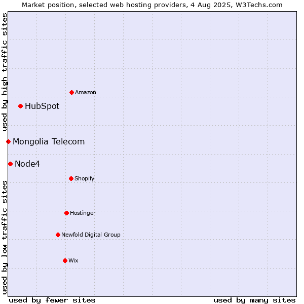 Market position of HubSpot vs. Node4 vs. Mongolia Telecom