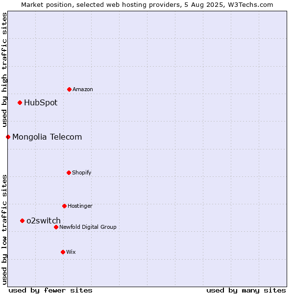 Market position of o2switch vs. HubSpot vs. Mongolia Telecom