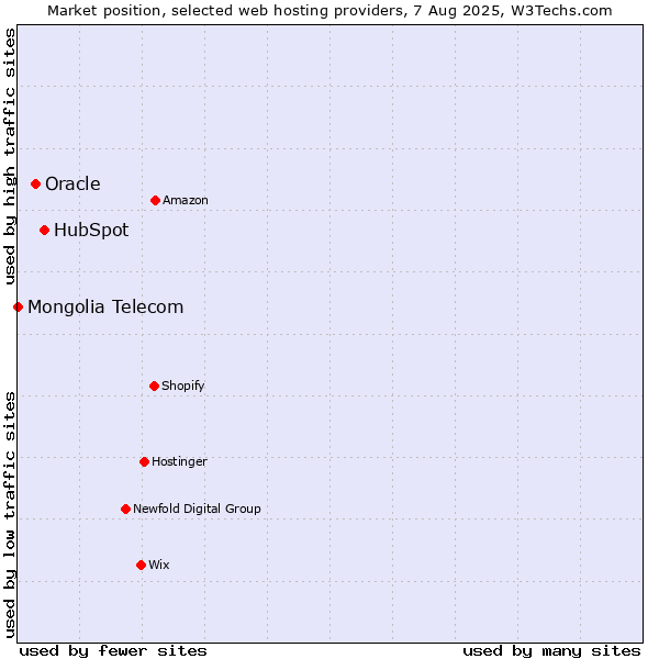 Market position of HubSpot vs. Oracle vs. Mongolia Telecom