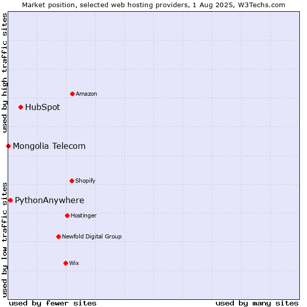 Market position of HubSpot vs. PythonAnywhere vs. Mongolia Telecom