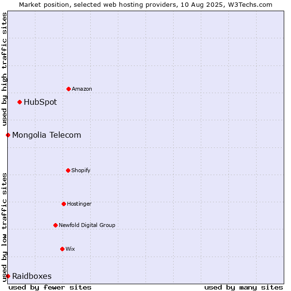 Market position of HubSpot vs. Raidboxes vs. Mongolia Telecom