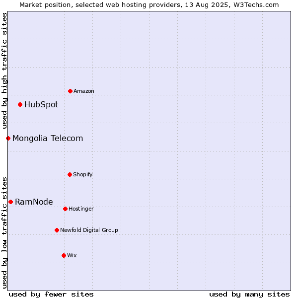 Market position of HubSpot vs. RamNode vs. Mongolia Telecom