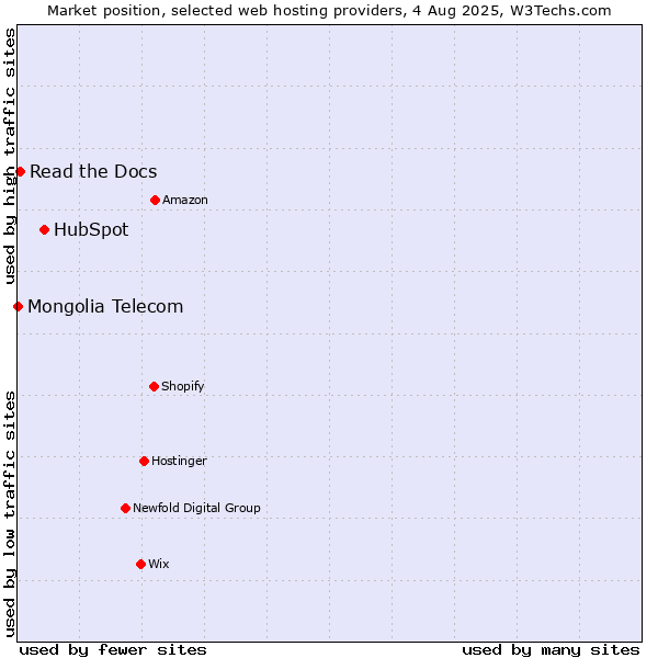 Market position of HubSpot vs. Read the Docs vs. Mongolia Telecom