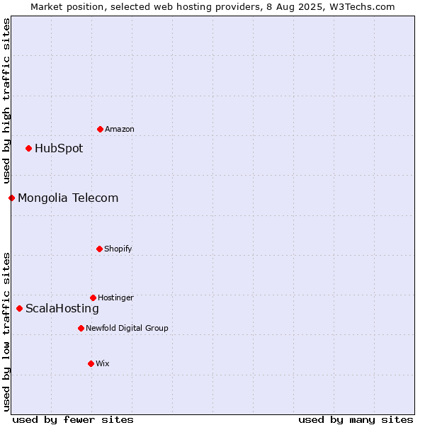 Market position of HubSpot vs. ScalaHosting vs. Mongolia Telecom