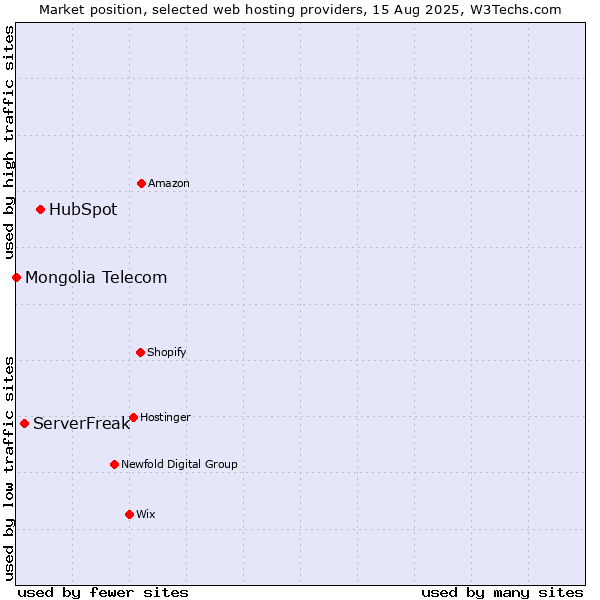 Market position of HubSpot vs. ServerFreak vs. Mongolia Telecom