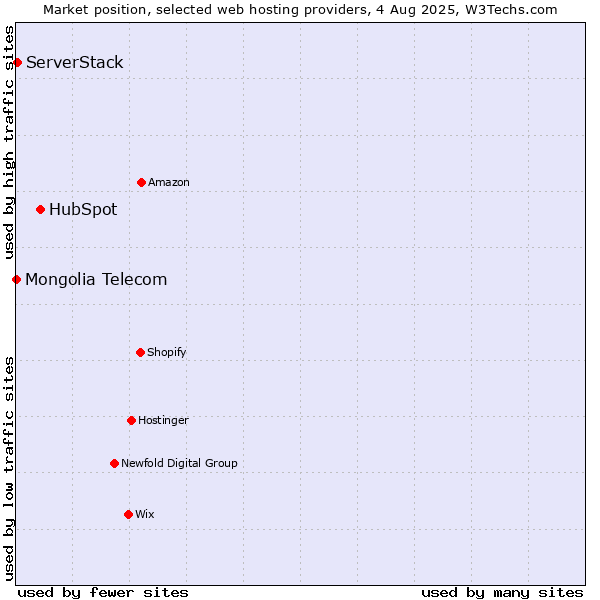 Market position of HubSpot vs. ServerStack vs. Mongolia Telecom