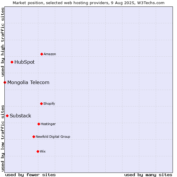 Market position of HubSpot vs. Substack vs. Mongolia Telecom