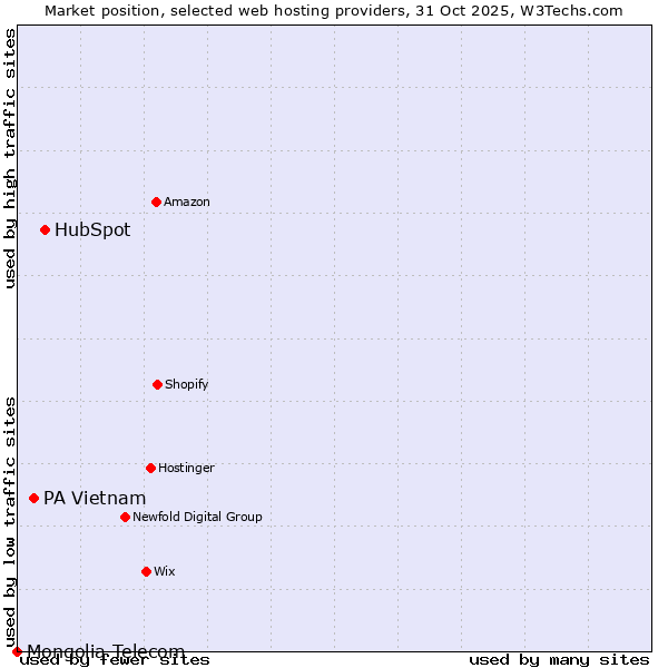 Market position of HubSpot vs. PA Vietnam vs. Mongolia Telecom