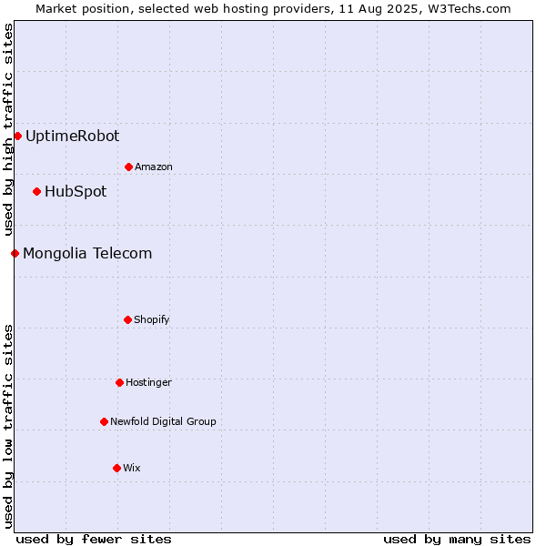 Market position of HubSpot vs. UptimeRobot vs. Mongolia Telecom
