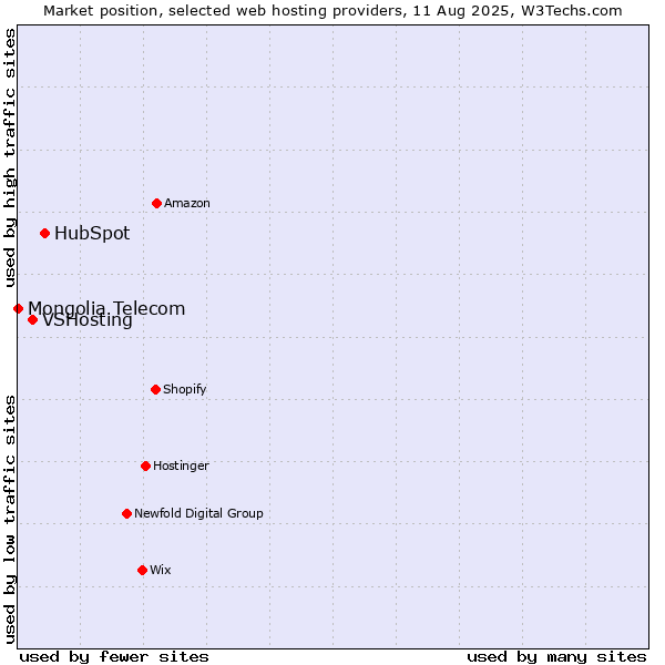 Market position of HubSpot vs. VSHosting vs. Mongolia Telecom