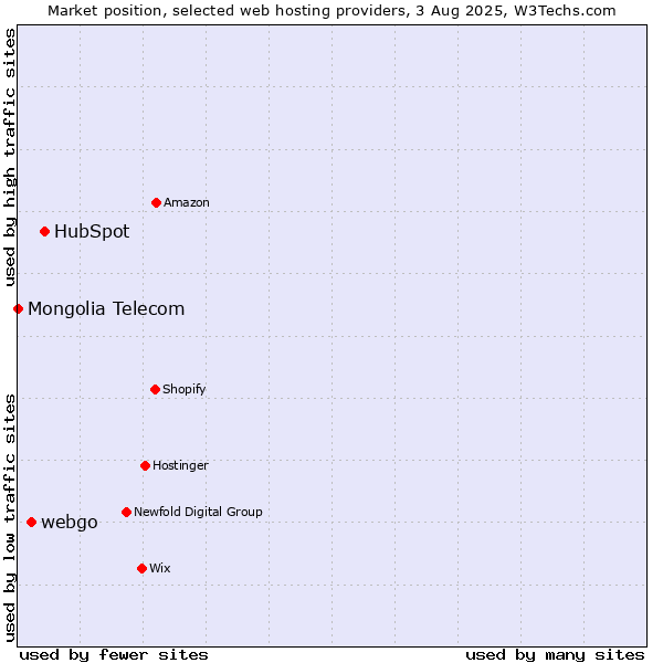 Market position of HubSpot vs. webgo vs. Mongolia Telecom