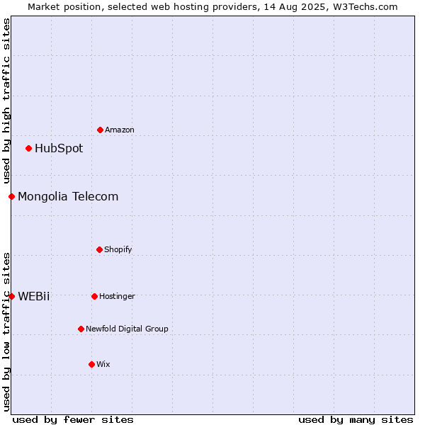 Market position of HubSpot vs. WEBii vs. Mongolia Telecom