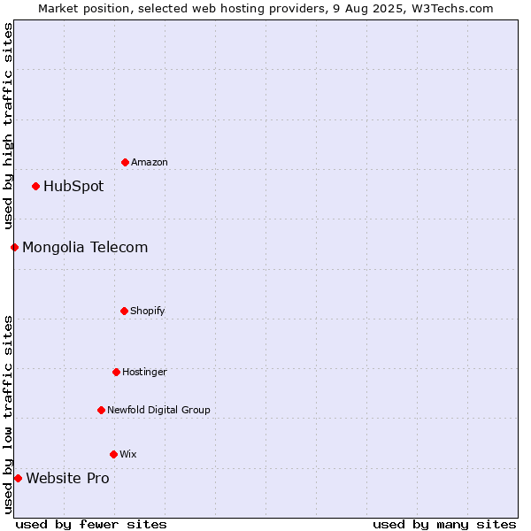 Market position of HubSpot vs. Website Pro vs. Mongolia Telecom