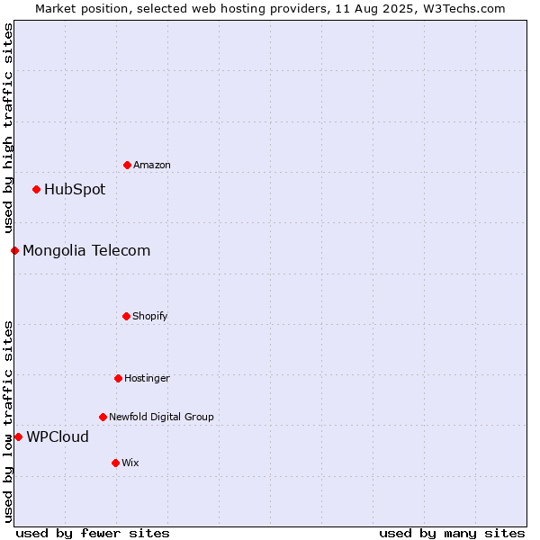 Market position of HubSpot vs. WPCloud vs. Mongolia Telecom