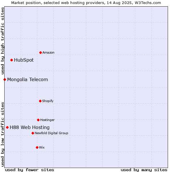 Market position of HubSpot vs. H88 Web Hosting vs. Mongolia Telecom