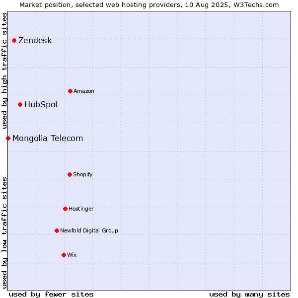 Market position of HubSpot vs. Zendesk vs. Mongolia Telecom