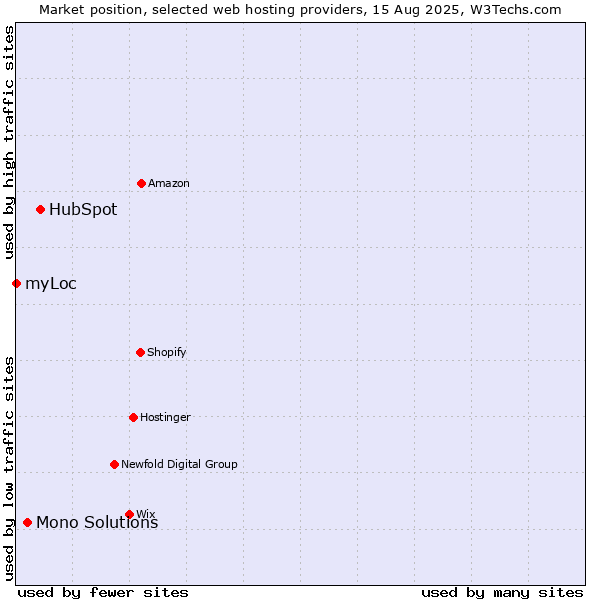 Market position of HubSpot vs. Mono Solutions vs. myLoc