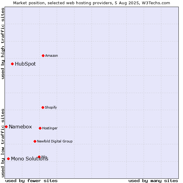 Market position of HubSpot vs. Mono Solutions vs. Namebox