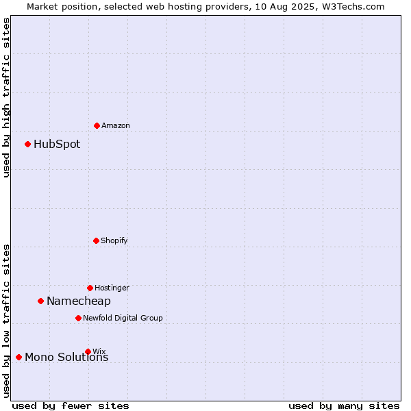 Market position of Namecheap vs. HubSpot vs. Mono Solutions